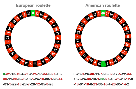Amerikanische und europäische Roulette-Räder