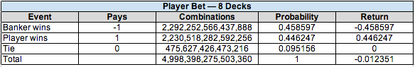 Baccarat Odds 8 Decks Spieler