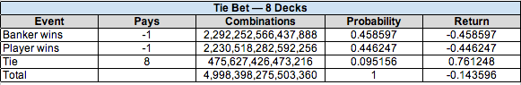 baccarat odds 8 decks tie
