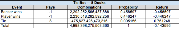 Baccarat Odds 8 Decks Krawatte erhältlich