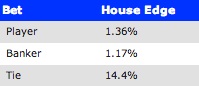 Baccarat Odds