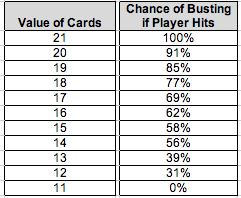 Player Busts Odds