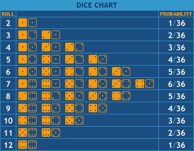 Craps Dice Chart