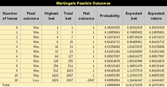  Martingale Possible Outcomes Chart