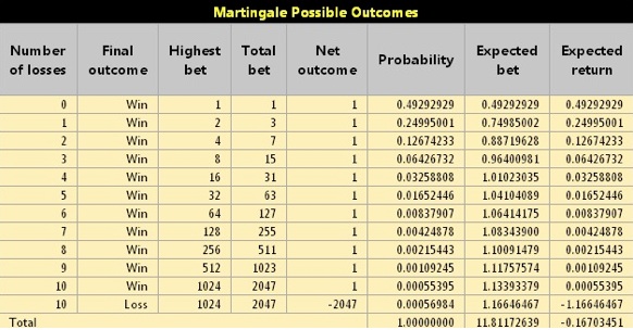 Martingale betting system runescape tip Martingale betting system runescape tip distance between 2 places calculator free