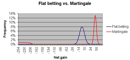 flat betting vs Martingale system