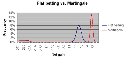 Wykres Systemu Martingale