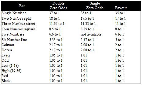 American Roulette Payout Chart