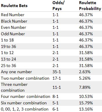 Probabilities Table