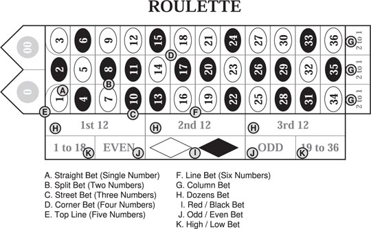 Roulette Diagram