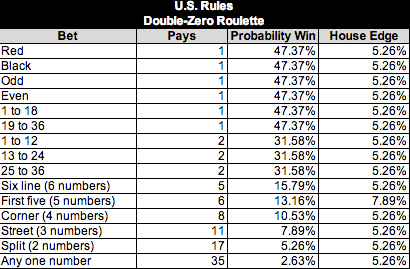 Roulette Table Odds Chart