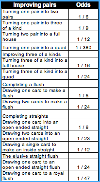 Video Poker Odds Chart