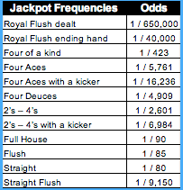 Video Poker Odds