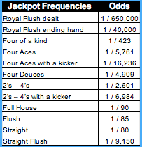 Video Poker Chart