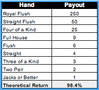 Video Poker Odds Chart