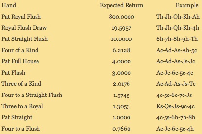 Vegas Video Poker Odds Vegas Video Poker Odds