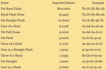 Video Poker Strategy Chart