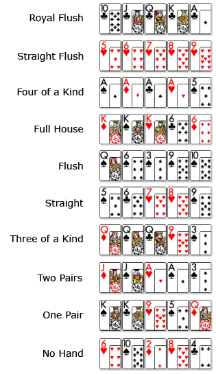 Poker Hands Chart With Wildcards