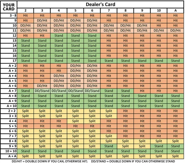 blackjack cheat sheet, when to hit and when to stay graph